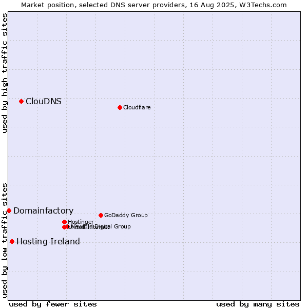 Market position of ClouDNS vs. Hosting Ireland vs. Domainfactory