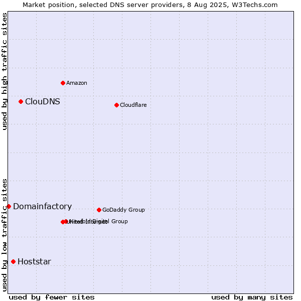 Market position of ClouDNS vs. Hoststar vs. Domainfactory