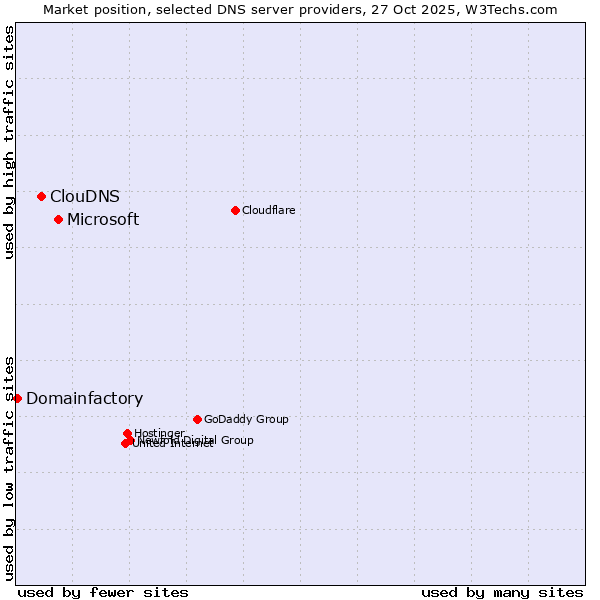 Market position of Microsoft vs. ClouDNS vs. Domainfactory