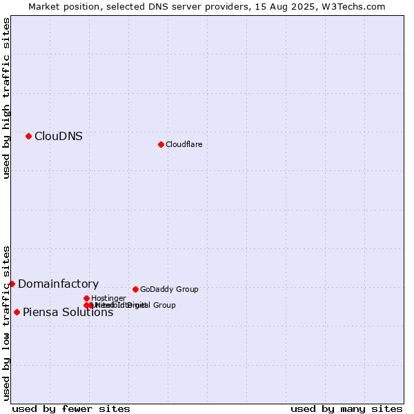Market position of ClouDNS vs. Piensa Solutions vs. Domainfactory