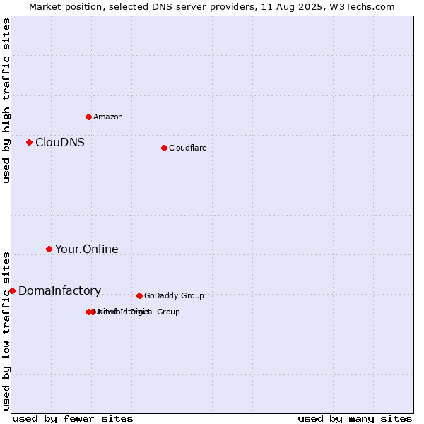 Market position of Your.Online vs. ClouDNS vs. Domainfactory