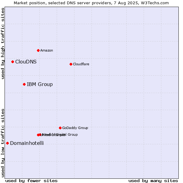 Market position of IBM Group vs. ClouDNS vs. Domainhotelli