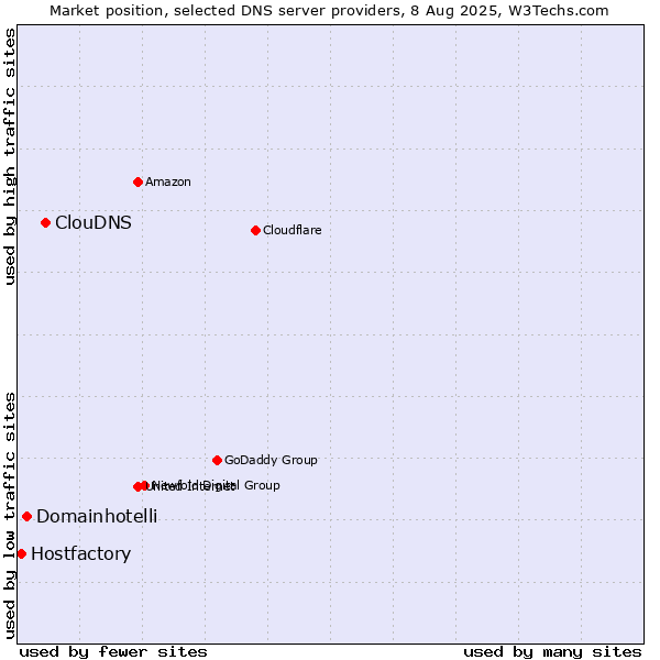 Market position of ClouDNS vs. Domainhotelli vs. Hostfactory