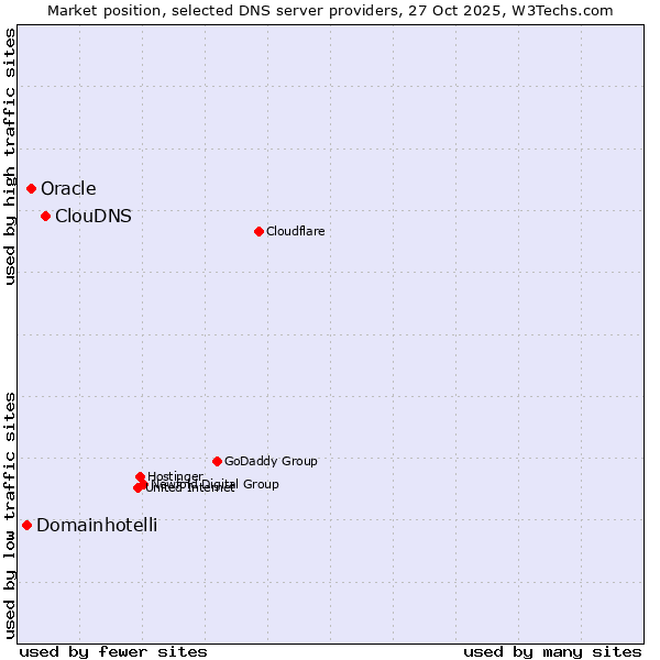 Market position of ClouDNS vs. Oracle vs. Domainhotelli