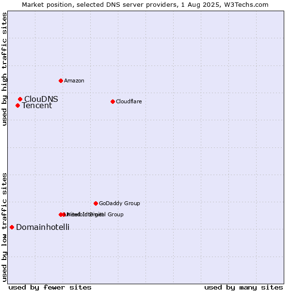Market position of ClouDNS vs. Tencent vs. Domainhotelli