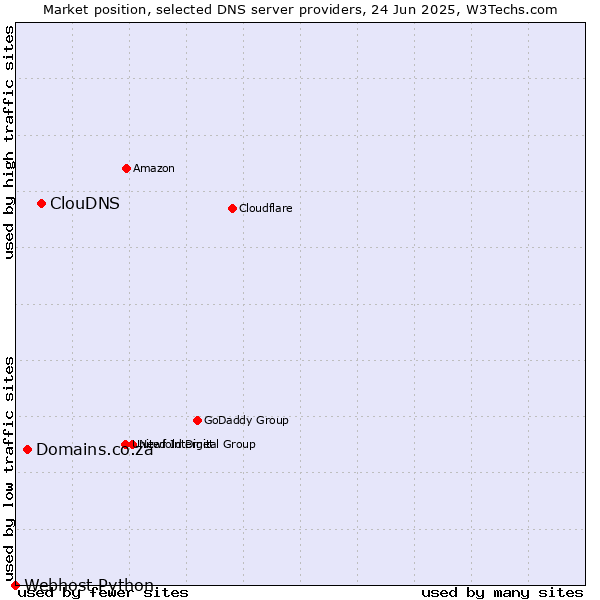 Market position of ClouDNS vs. Domains.co.za vs. Webhost Python