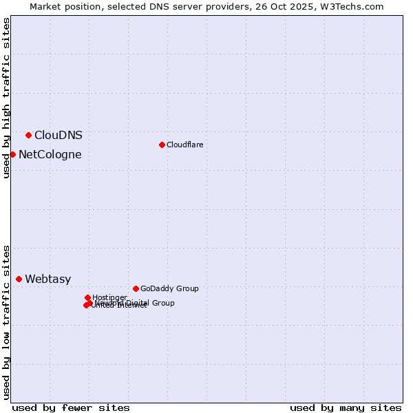 Market position of ClouDNS vs. Webtasy vs. NetCologne