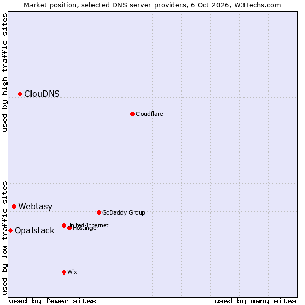 Market position of ClouDNS vs. Webtasy vs. Opalstack