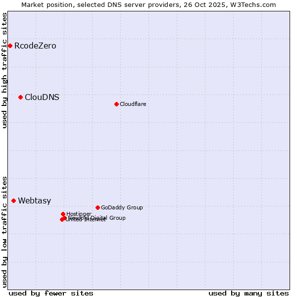 Market position of ClouDNS vs. Webtasy vs. RcodeZero