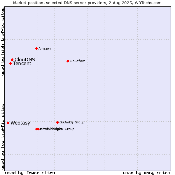 Market position of ClouDNS vs. Tencent vs. Webtasy