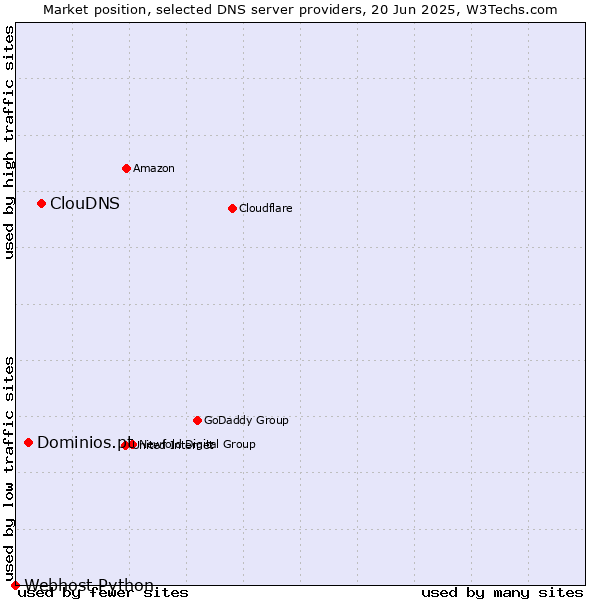 Market position of ClouDNS vs. Dominios.pt vs. Webhost Python