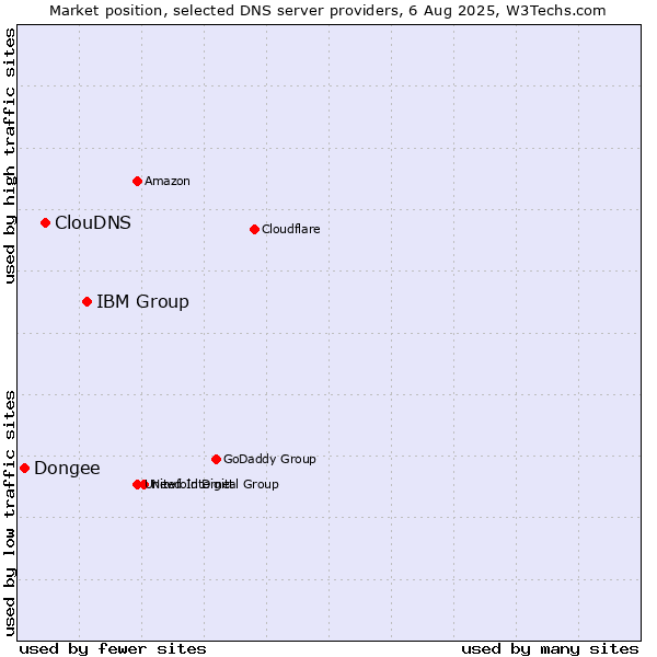 Market position of IBM Group vs. ClouDNS vs. Dongee