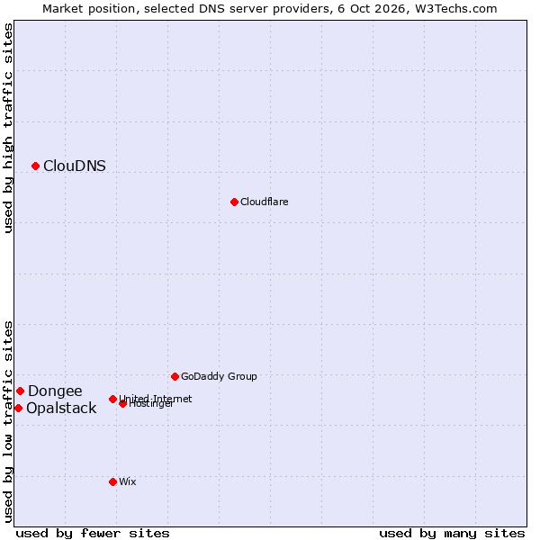 Market position of ClouDNS vs. Dongee vs. Opalstack