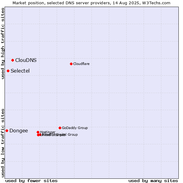 Market position of ClouDNS vs. Selectel vs. Dongee