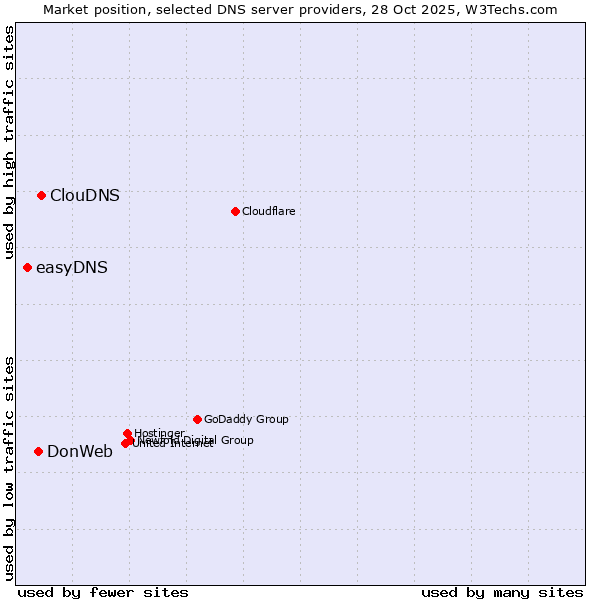 Market position of ClouDNS vs. DonWeb vs. easyDNS