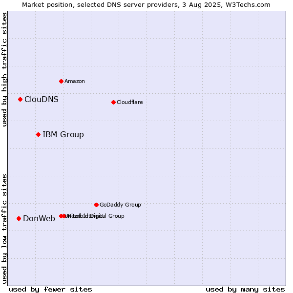 Market position of IBM Group vs. ClouDNS vs. DonWeb