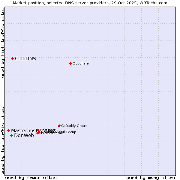 Market position of ClouDNS vs. DonWeb vs. Masterhost