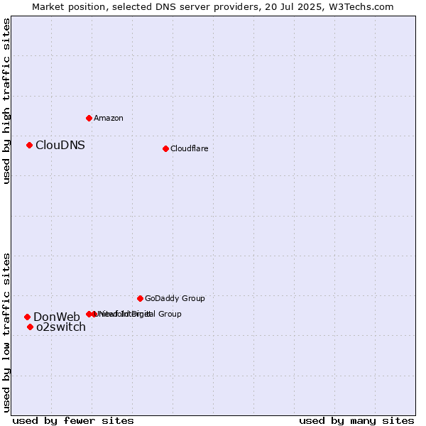 Market position of o2switch vs. ClouDNS vs. DonWeb