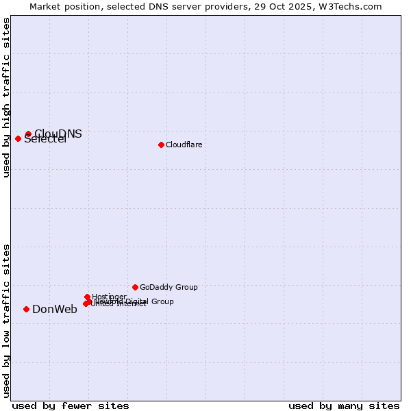 Market position of ClouDNS vs. DonWeb vs. Selectel