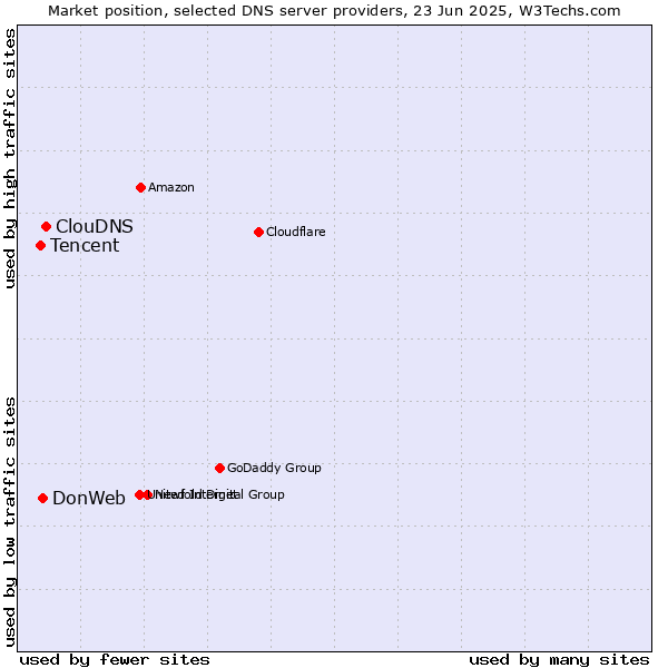 Market position of ClouDNS vs. DonWeb vs. Tencent