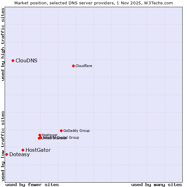 Market position of HostGator vs. ClouDNS vs. Doteasy