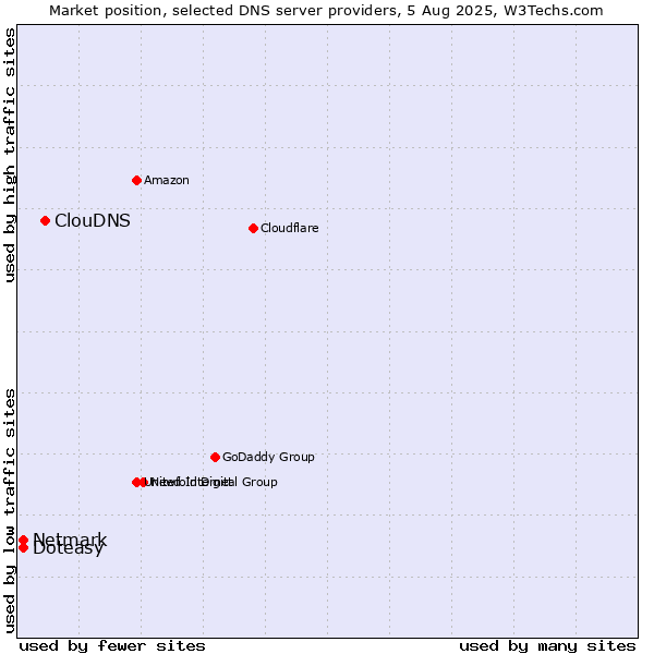 Market position of ClouDNS vs. Doteasy vs. Netmark