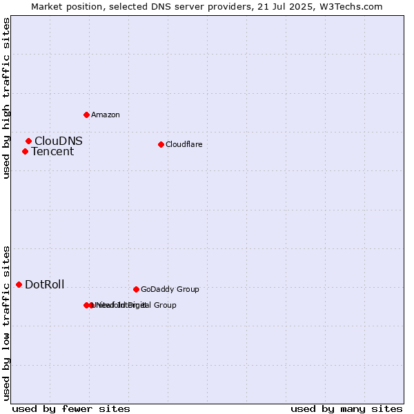 Market position of ClouDNS vs. Tencent vs. DotRoll