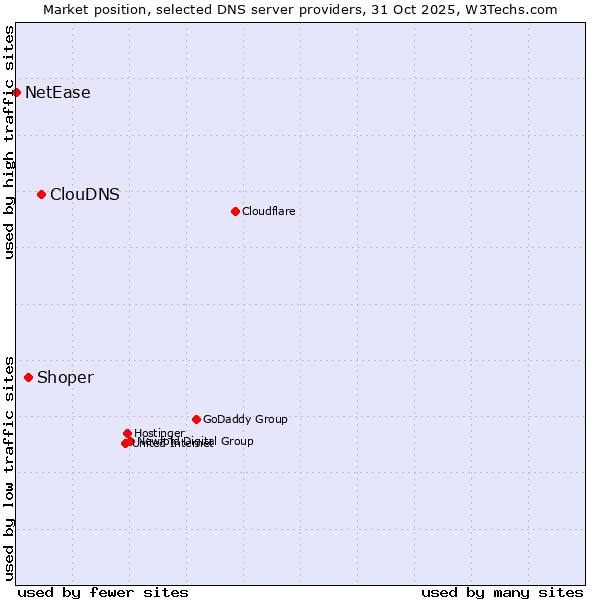 Market position of ClouDNS vs. Shoper vs. NetEase