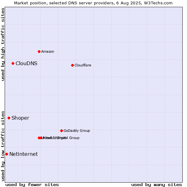 Market position of ClouDNS vs. Shoper vs. Netinternet