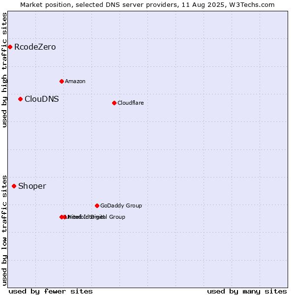 Market position of ClouDNS vs. Shoper vs. RcodeZero