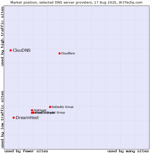 Market position of DreamHost vs. ClouDNS