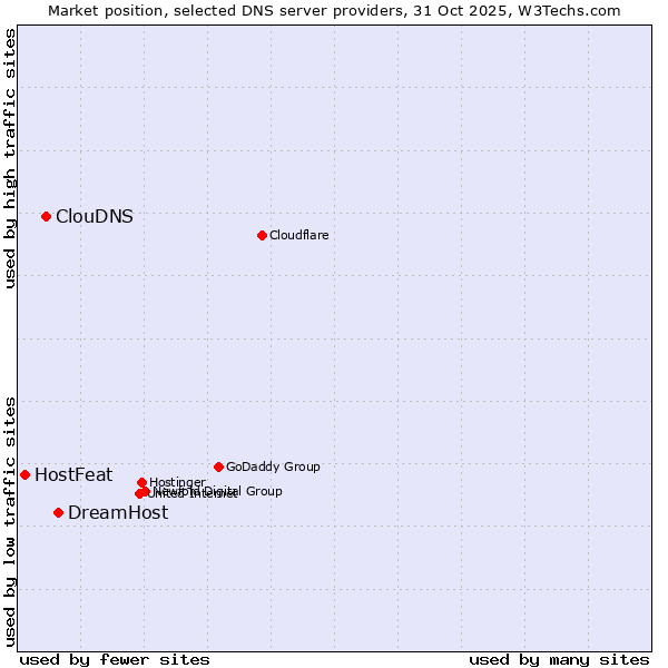 Market position of DreamHost vs. ClouDNS vs. HostFeat