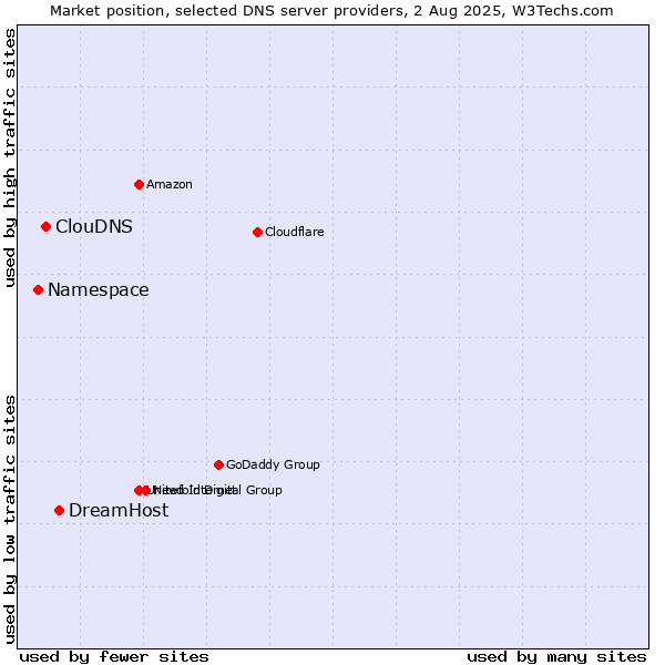Market position of DreamHost vs. ClouDNS vs. Namespace