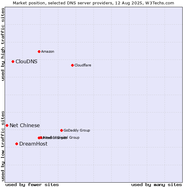 Market position of DreamHost vs. ClouDNS vs. Net Chinese