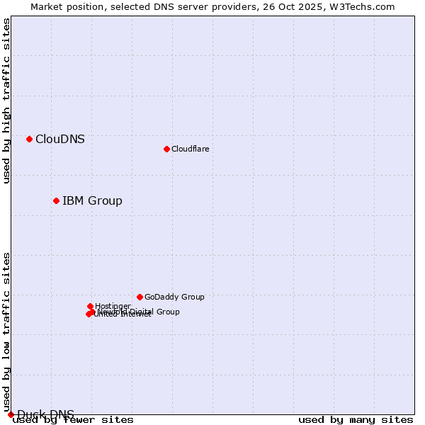 Market position of IBM Group vs. ClouDNS vs. Duck DNS