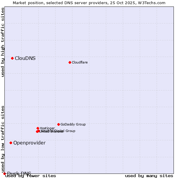 Market position of ClouDNS vs. Openprovider vs. Duck DNS