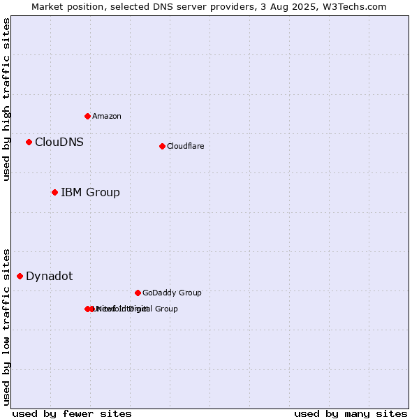 Market position of IBM Group vs. ClouDNS vs. Dynadot