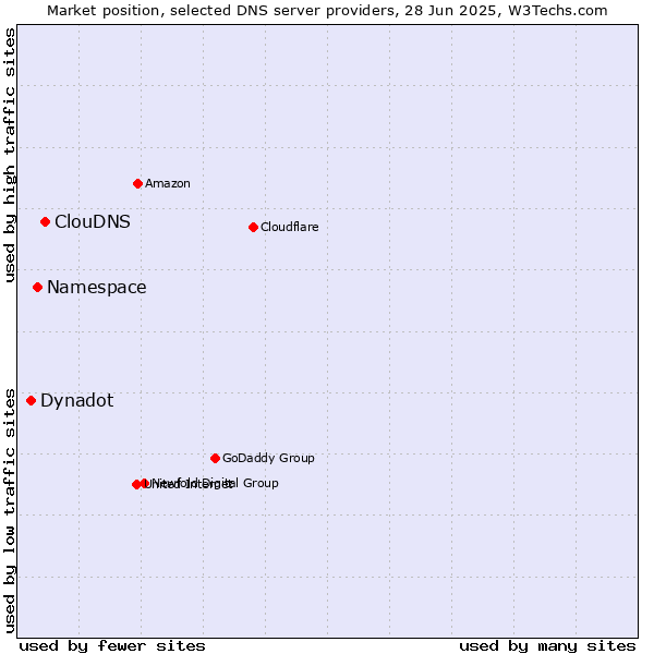 Market position of ClouDNS vs. Namespace vs. Dynadot