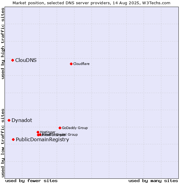 Market position of PublicDomainRegistry vs. ClouDNS vs. Dynadot
