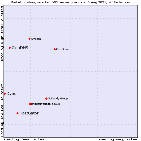 Market position of HostGator vs. ClouDNS vs. Dynu
