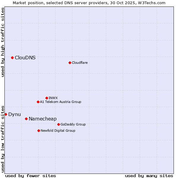 Market position of Namecheap vs. ClouDNS vs. Dynu
