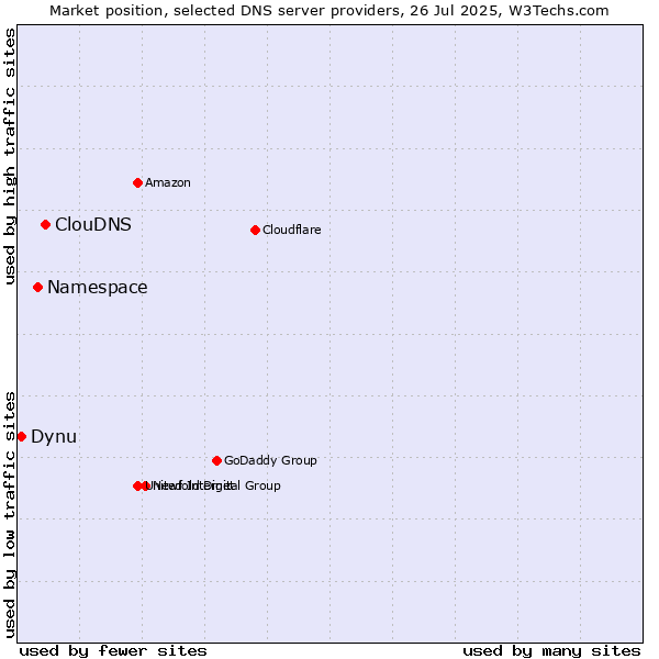 Market position of ClouDNS vs. Namespace vs. Dynu