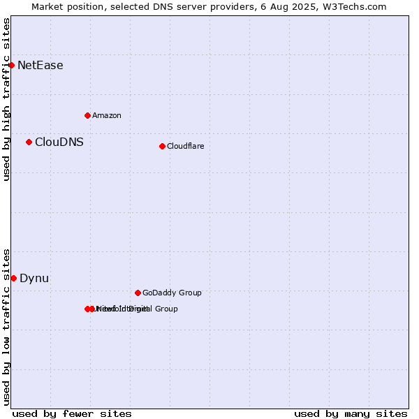 Market position of ClouDNS vs. Dynu vs. NetEase