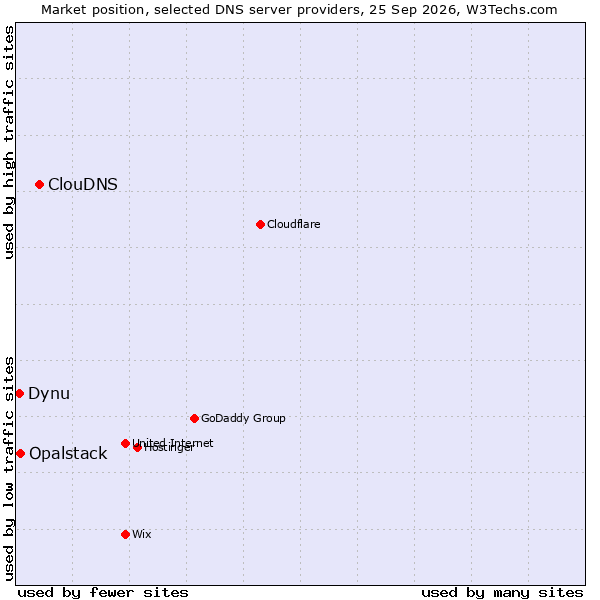 Market position of ClouDNS vs. Opalstack vs. Dynu