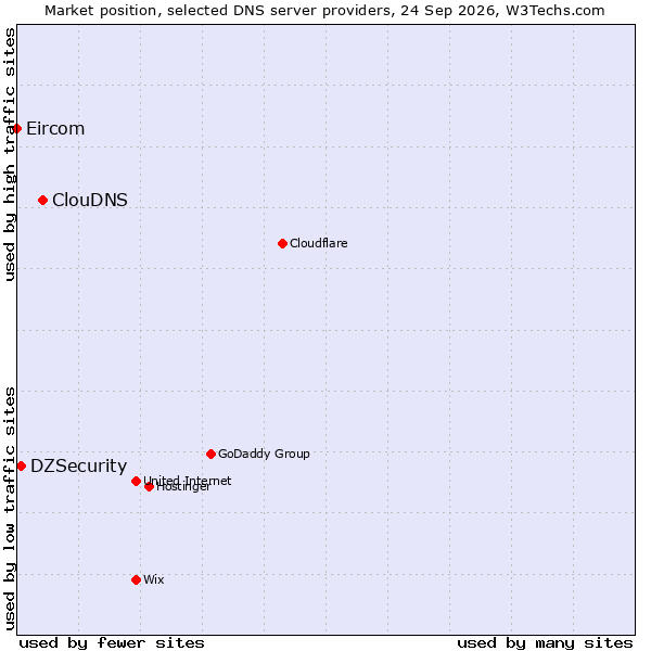 Market position of ClouDNS vs. DZSecurity vs. Eircom