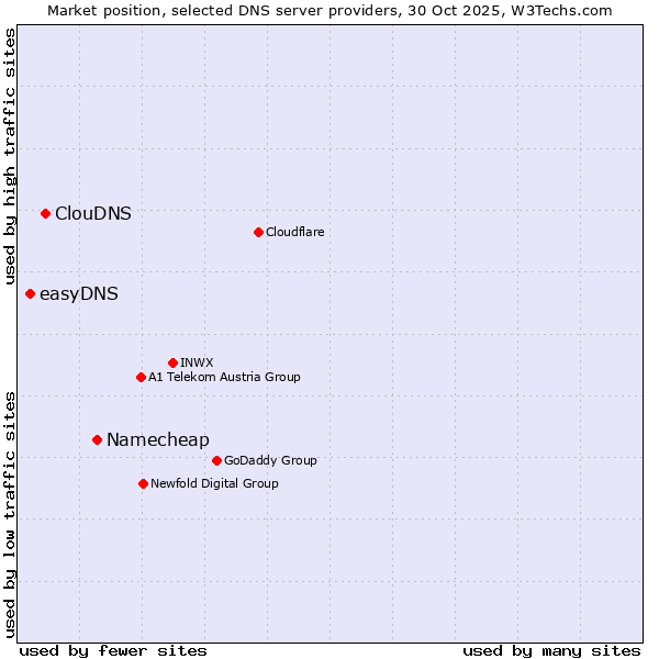 Market position of Namecheap vs. ClouDNS vs. easyDNS