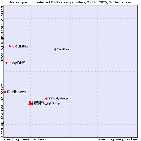 Market position of ClouDNS vs. easyDNS vs. Raidboxes