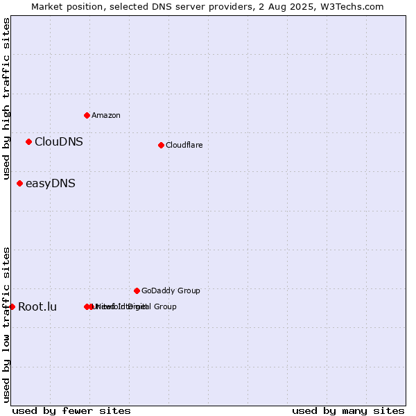 Market position of ClouDNS vs. easyDNS vs. Root.lu