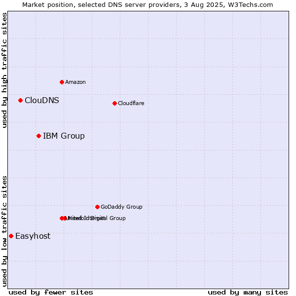 Market position of IBM Group vs. ClouDNS vs. Easyhost
