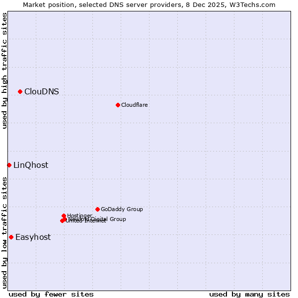 Market position of ClouDNS vs. Easyhost vs. LinQhost
